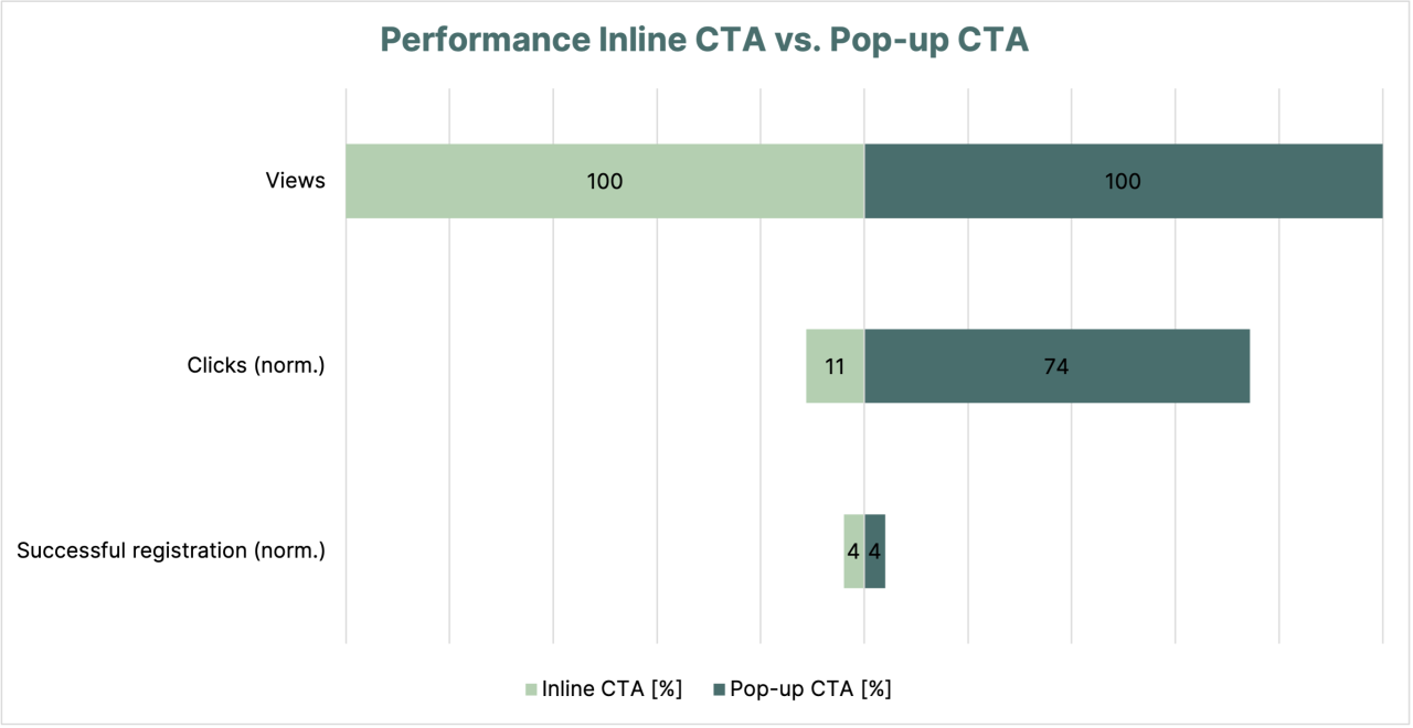 Performance Analyse Inline CTA Pop Up CTA.